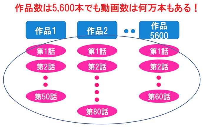 アニメは多い